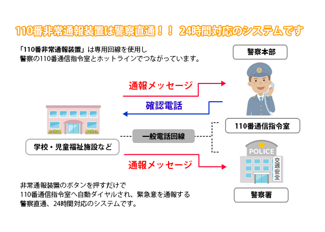 110番非常通報装置は警察直通!! 24時間対応のシステムです